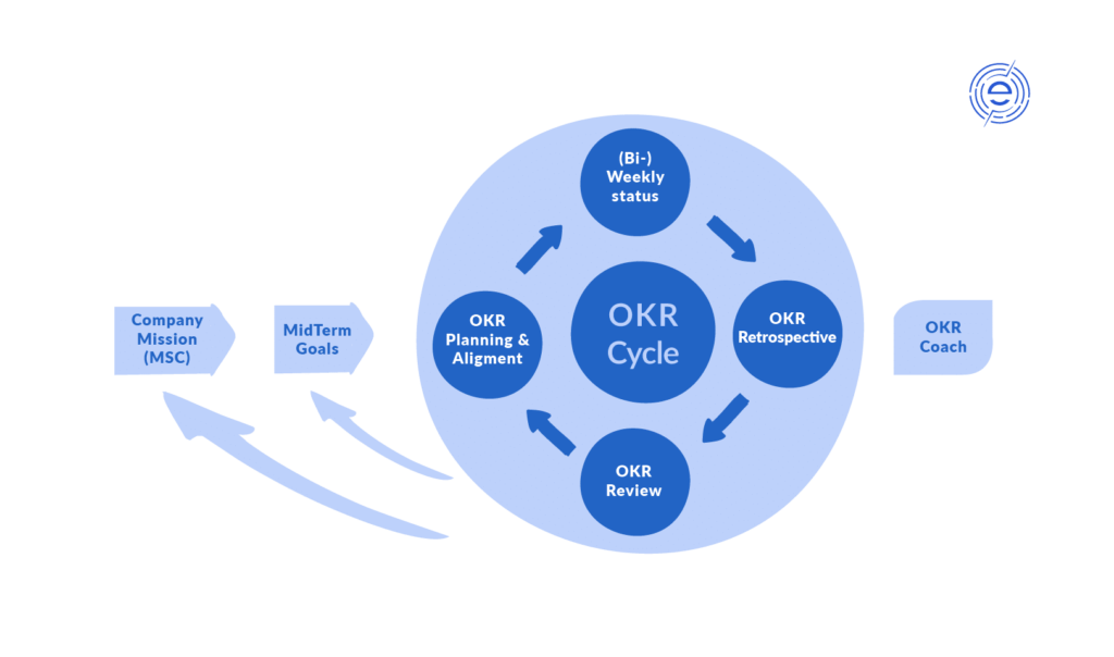 okrs framework flowchart