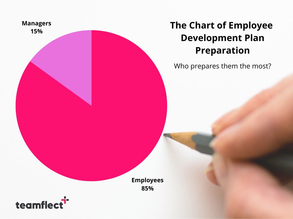 employee development plan preparation percent
