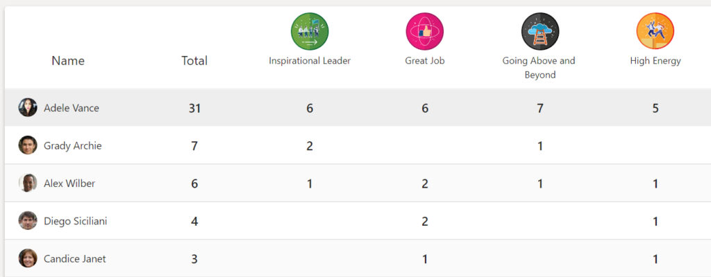 Employee appreciation: screenshot of teamflect's leaderboard function.