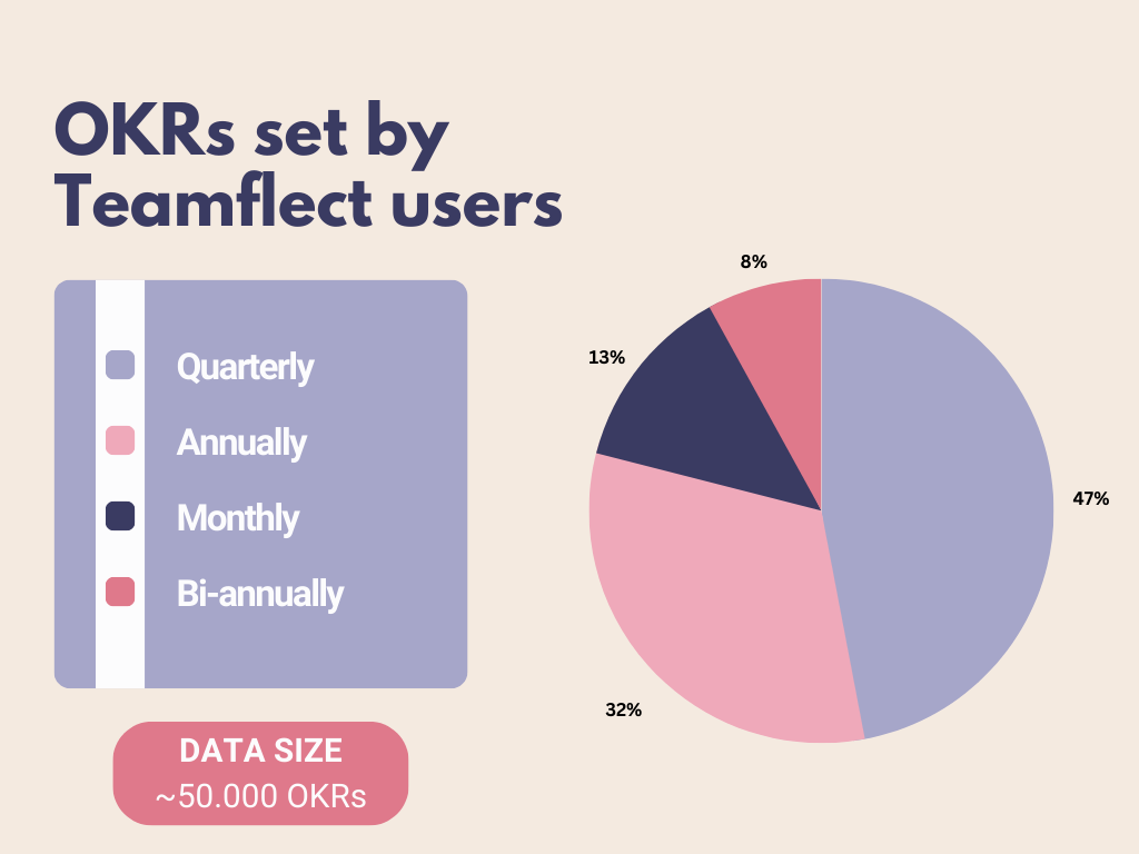 OKRs set by Teamflect users