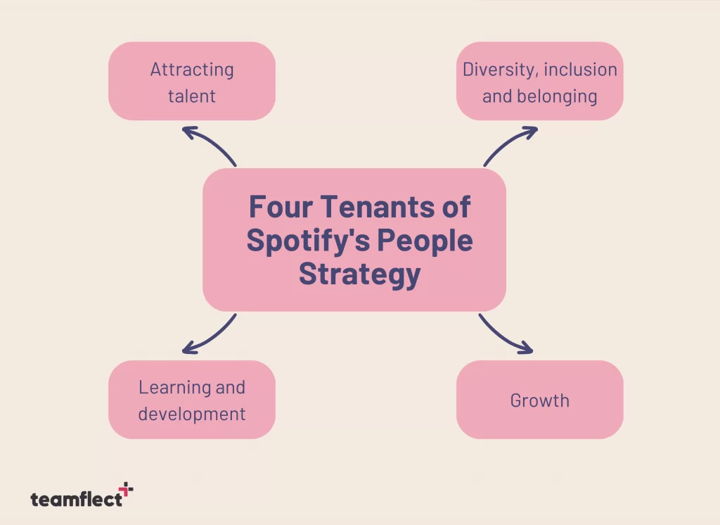 four tenants of spotify's people strategy