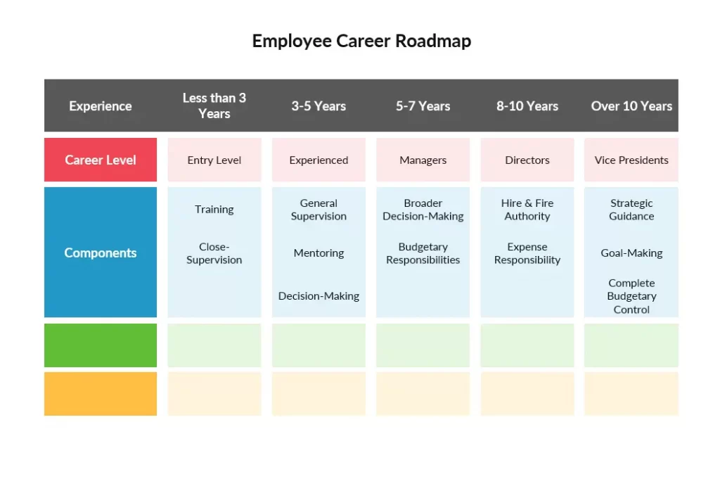 Employee Career Roadmap