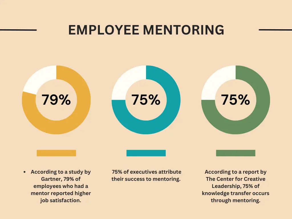 Employee Mentoring Statistics