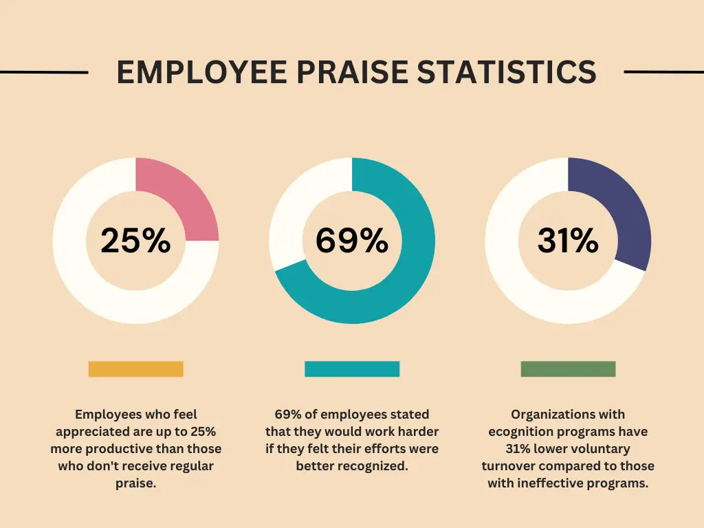 Helpful statistics on the benefits of employee praise