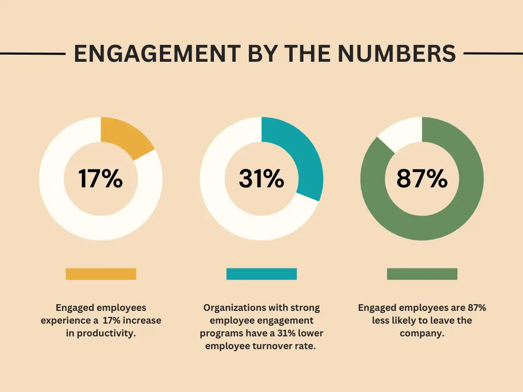 Data that reflects why is employee engagement important.