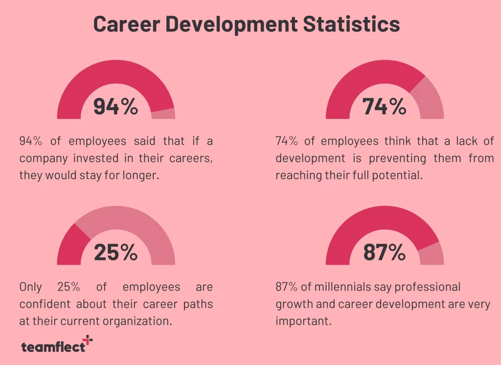 career development statistics