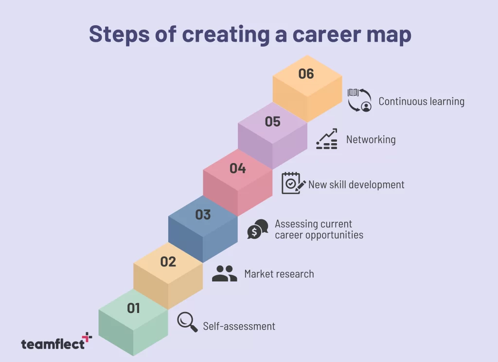 steps of creating a career map