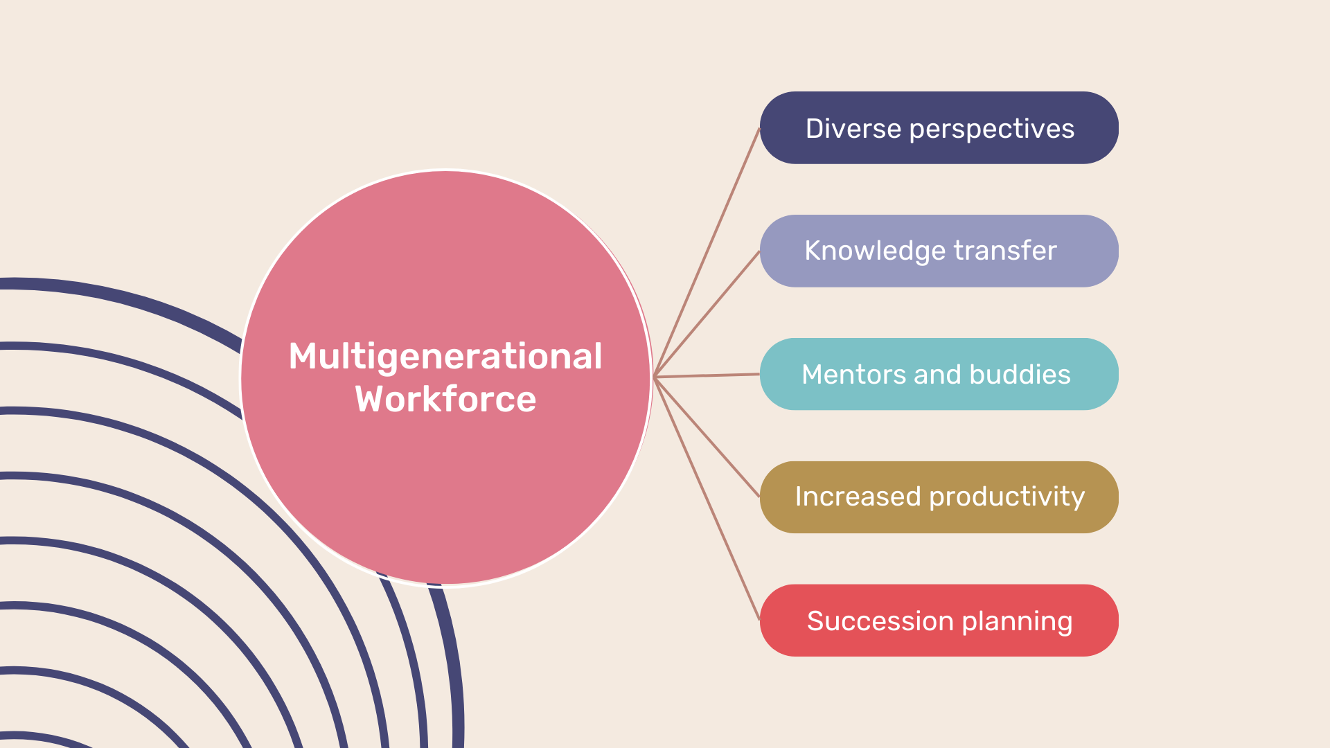 Multigenerational Workforce: Benefits + Challenges + Perfect Managing ...