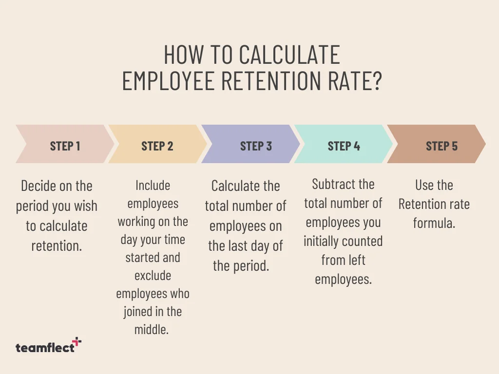 How to calculate employee retention rate step by step