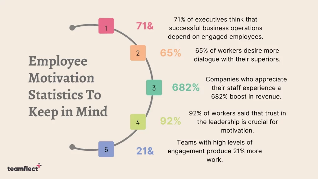 Employee motivation statististics to keep in mind