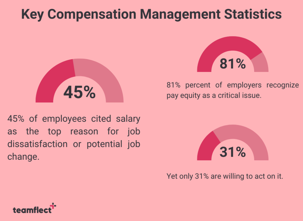Statistics about compensation management.