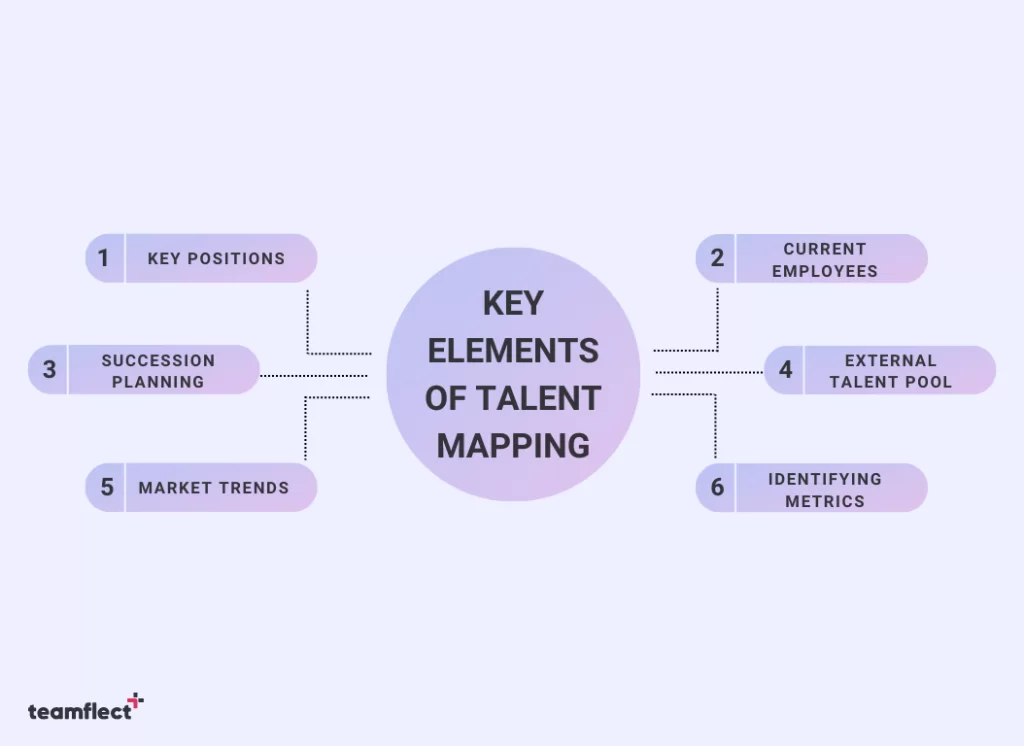 The 6 key elements of talent mapping.