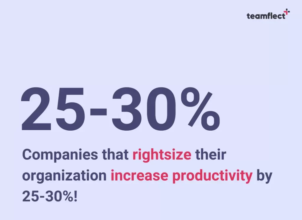 Productivity increases 25-30% with rightsizing.