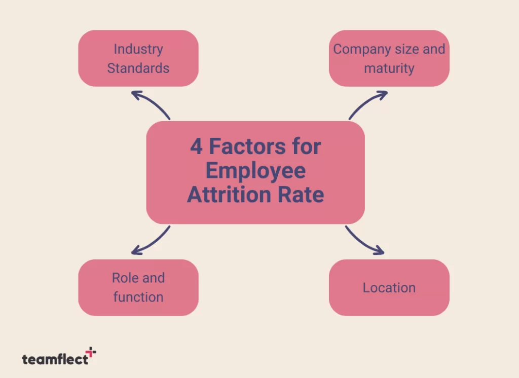 4 Factors for employee attrition rate.