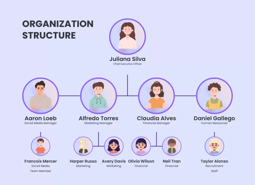 Organizational structure chart example.