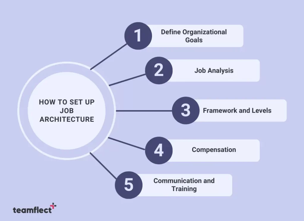 The 5 steps of how to set up job architecture.