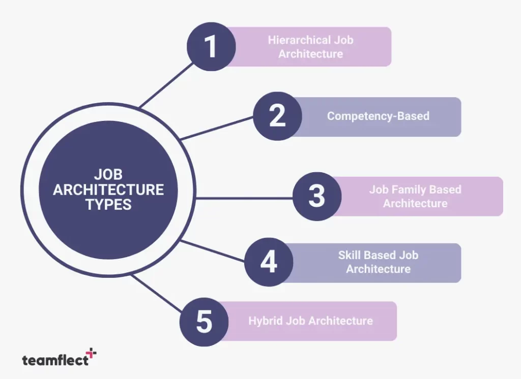 5 different types of job architecture set-ups. 