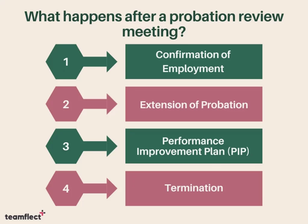 what happens after a probation review