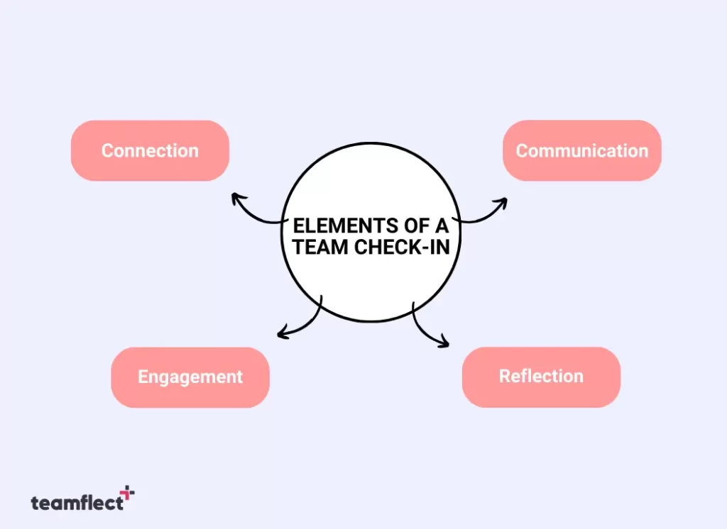 Elements of a team check-in.
