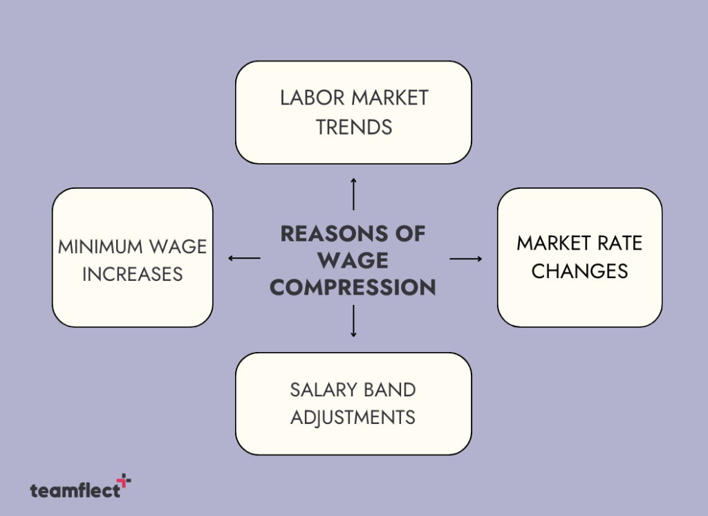 Reasons of Pay Compression
