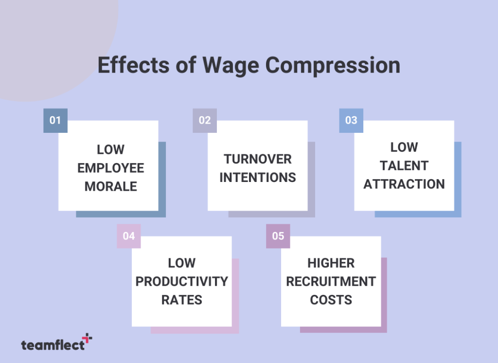 Effects of wage compression
