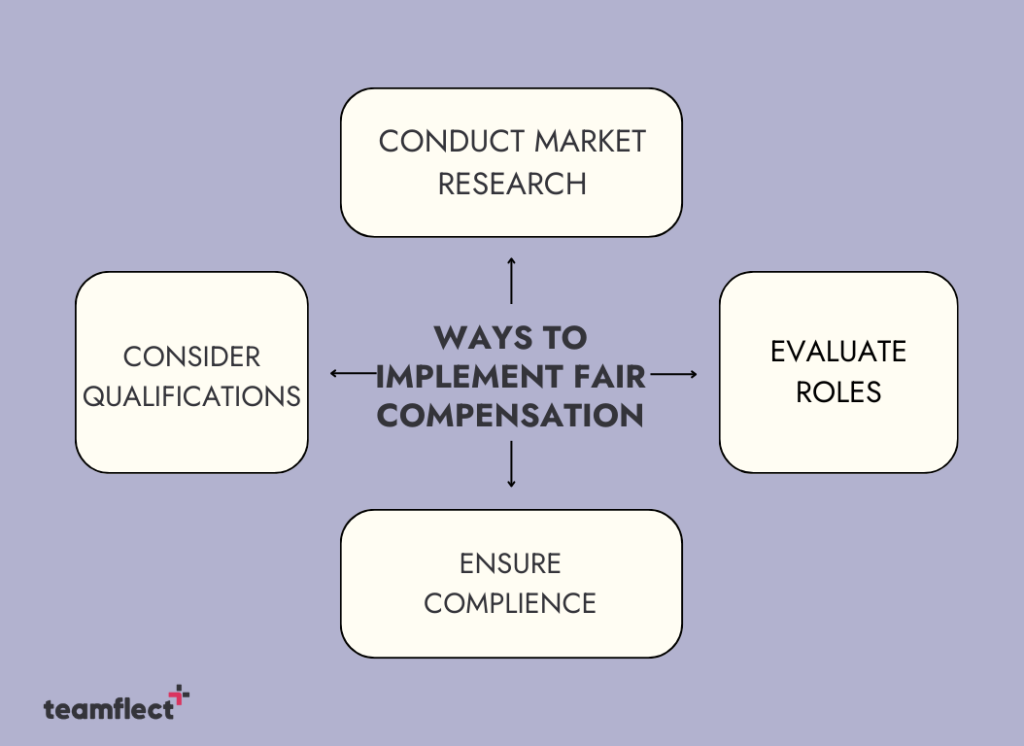 Compensation Management: Ways to implement fair compensation