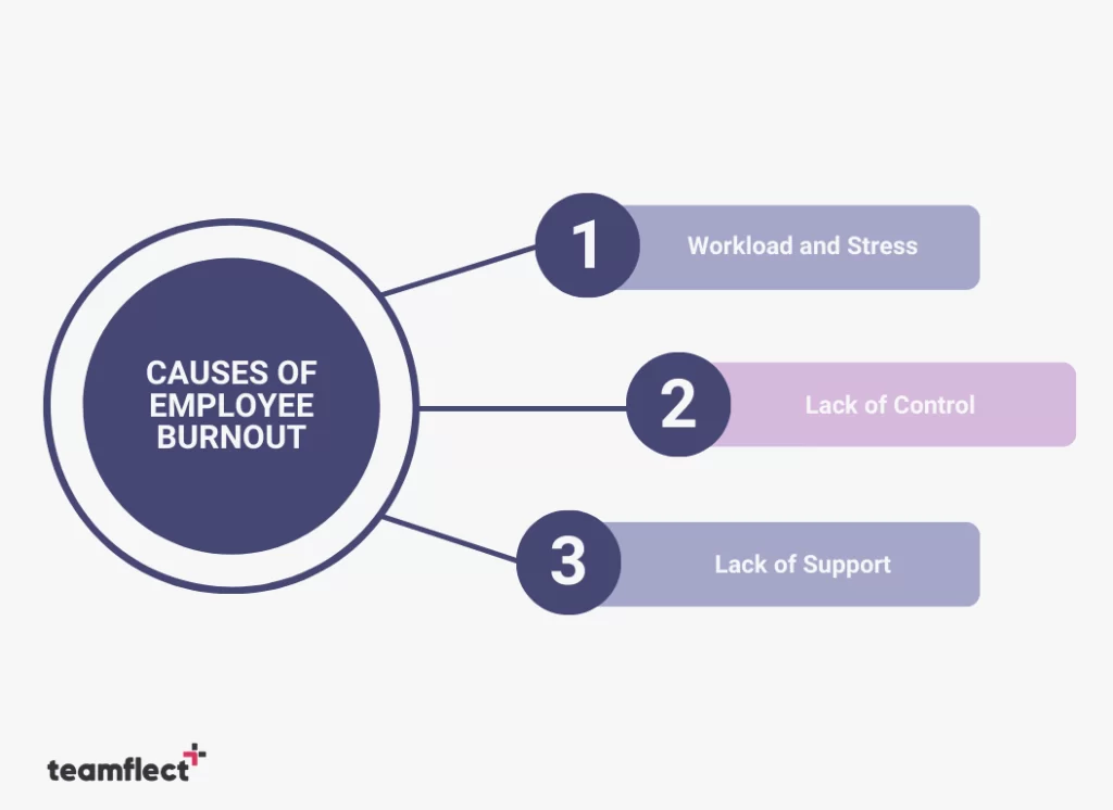 Causes of employee burnout.