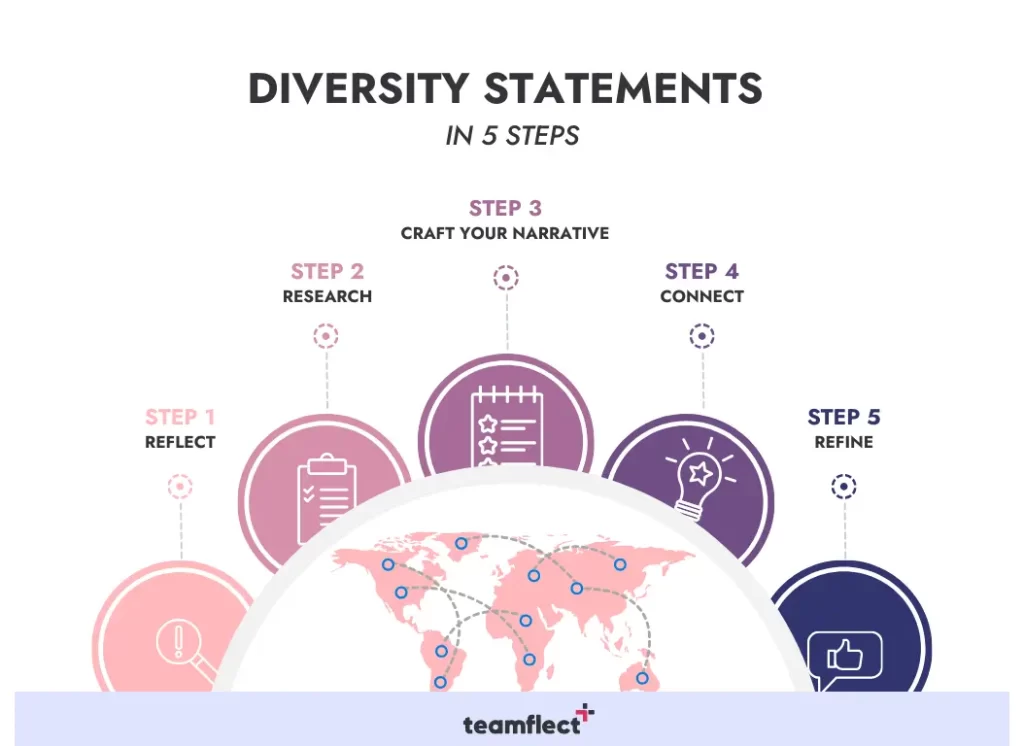 Diversity statement creation in 5 steps.