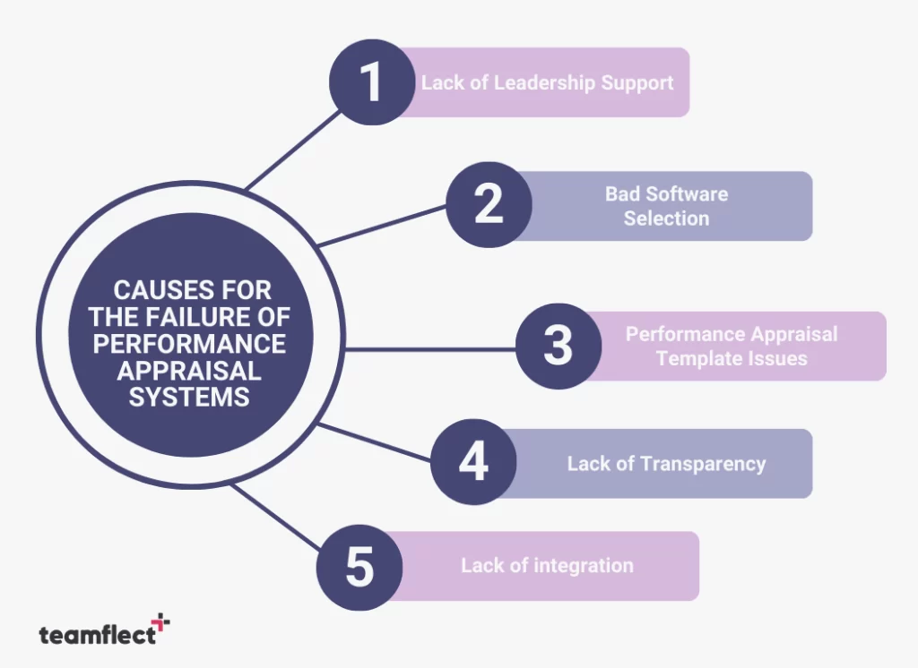 Common causes for the failure of performance appraisal systems.