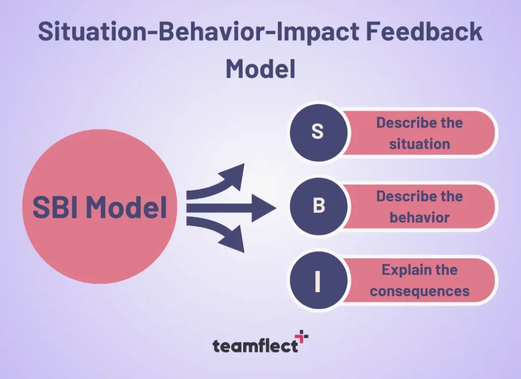 negative feedback examples: Situation–Behavior–Impact Feedback Model
