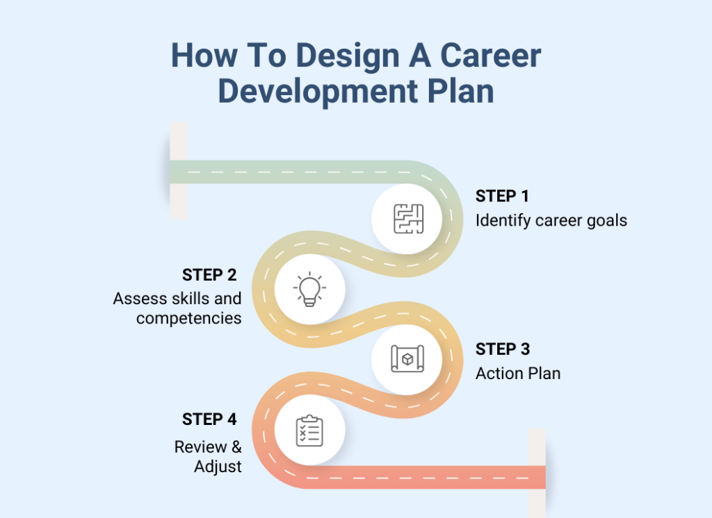 how to design career development plans step by step