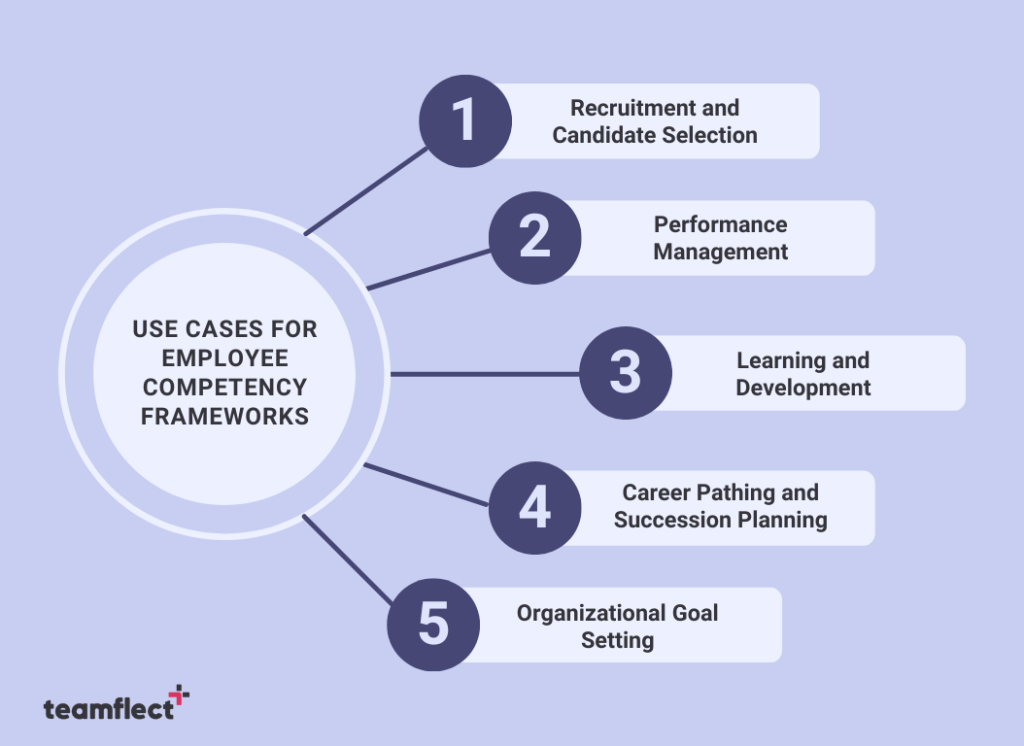 Use cases for employee competency frameworks