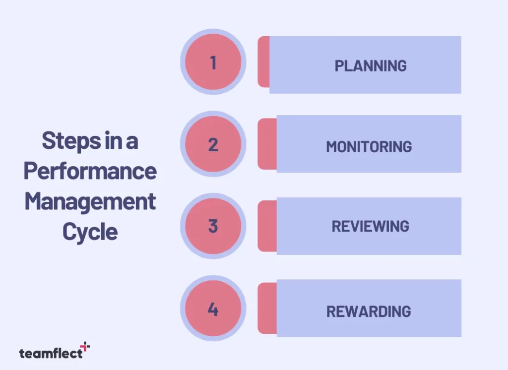 Performance review systems: steps in a performance review cycle