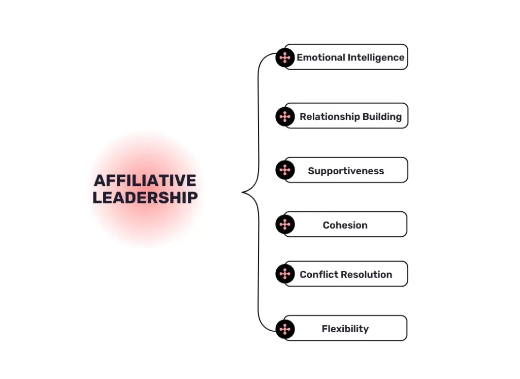 The characteristics of affiliative leadership style. 