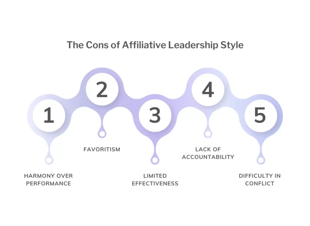 The cons of affiliative leadership style.