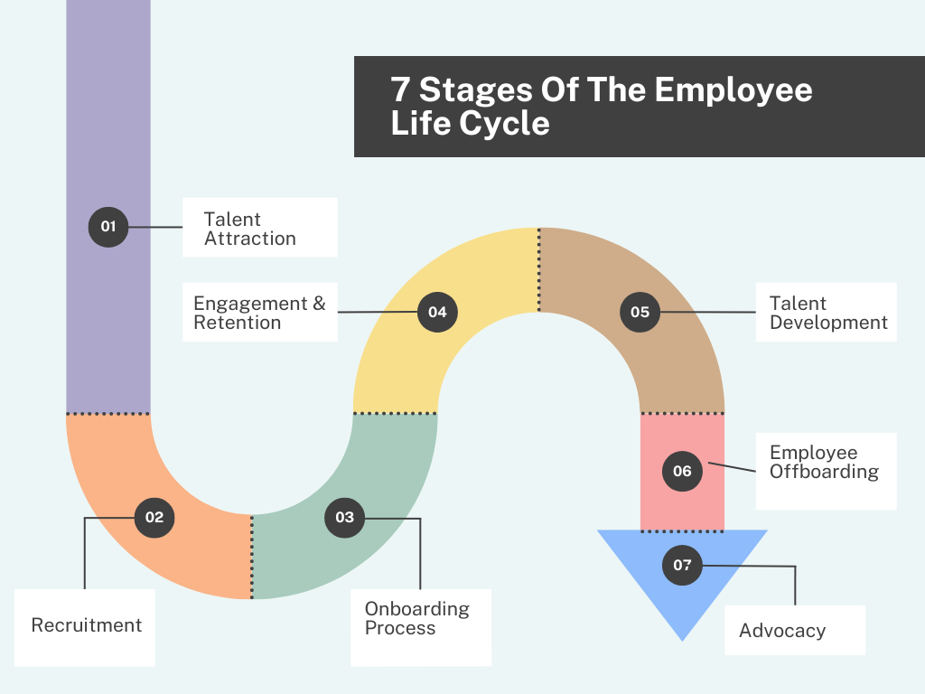 The 7 Stages of the employee life cycle