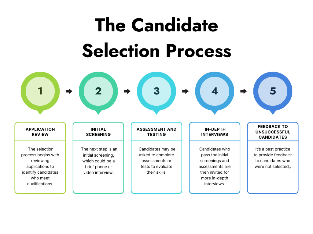 Candidate selection process steps