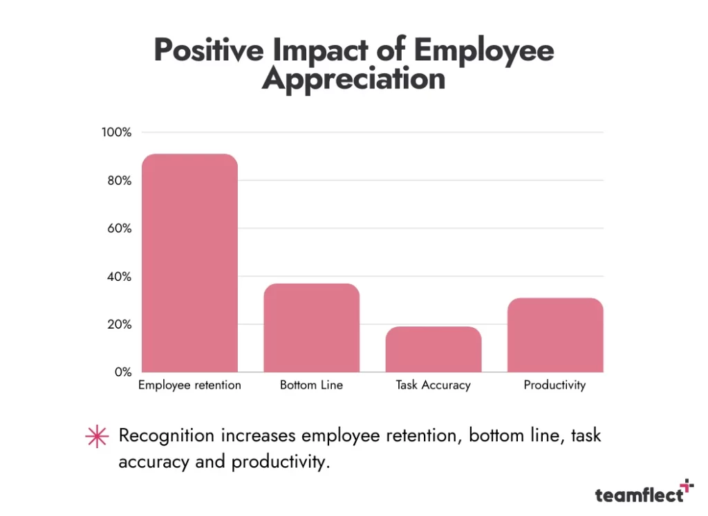 Employee appreciation quotes, positive impact of employee appreciation