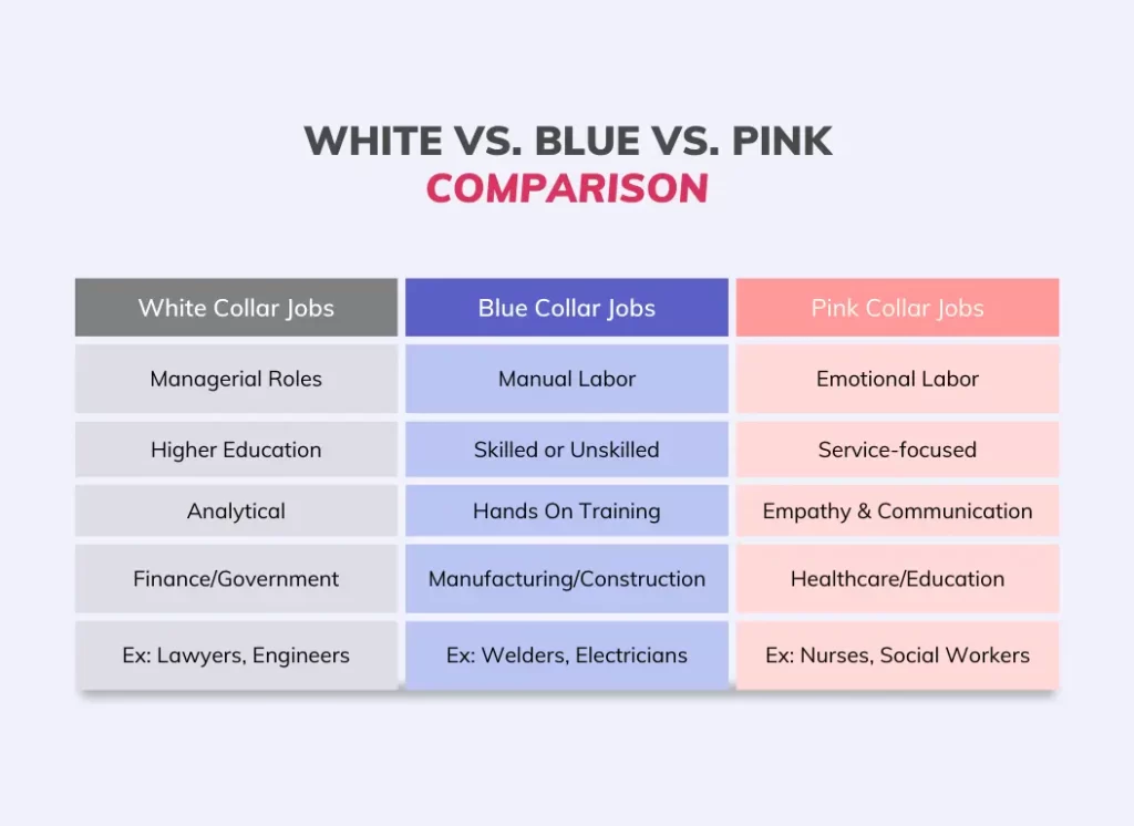 White, blue, and pink collar jobs comparison.