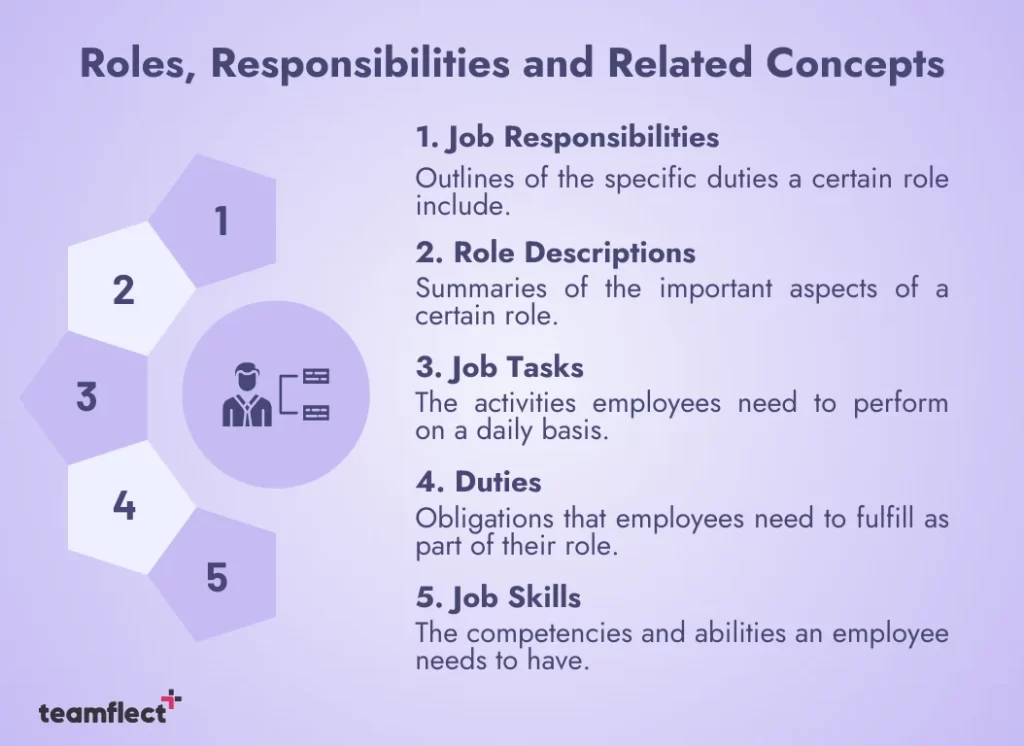 Definition of Roles, Responsibilities and Related Concepts: roles and responsibilities template