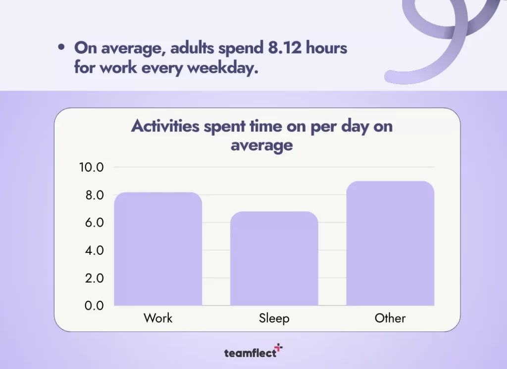 ageism in the workplace: average time spent on different activities.