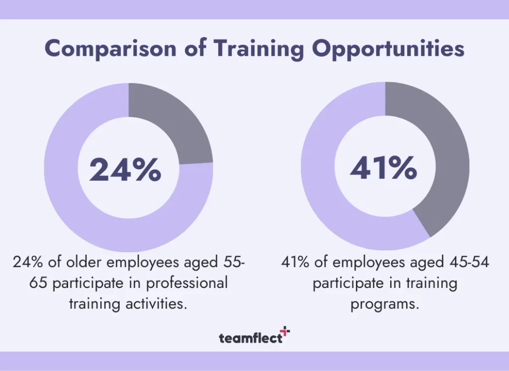 ageism in the workplace: comparison of training opportunities 