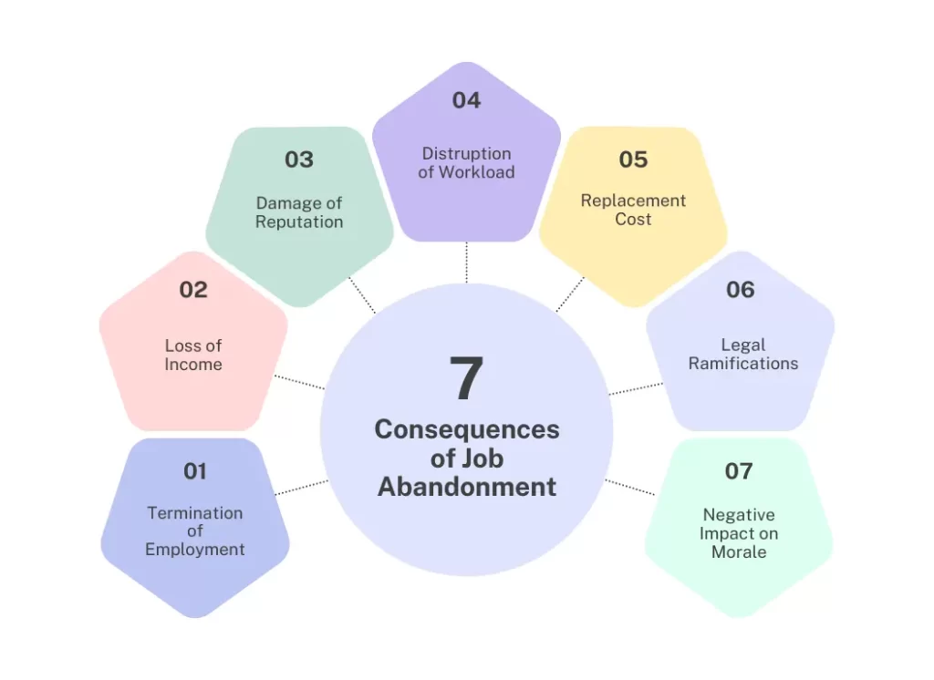 7 Consequences of job abandonment