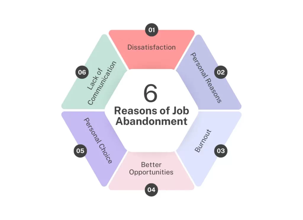 6 Reasons why job abandonment occurs.