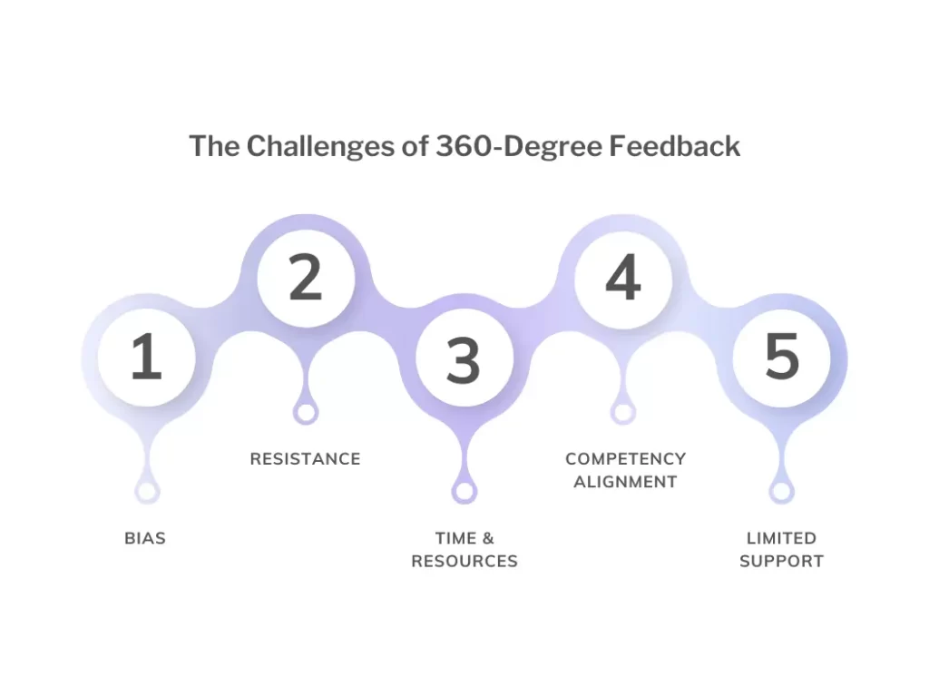 The challenges of 360-degree feedback.