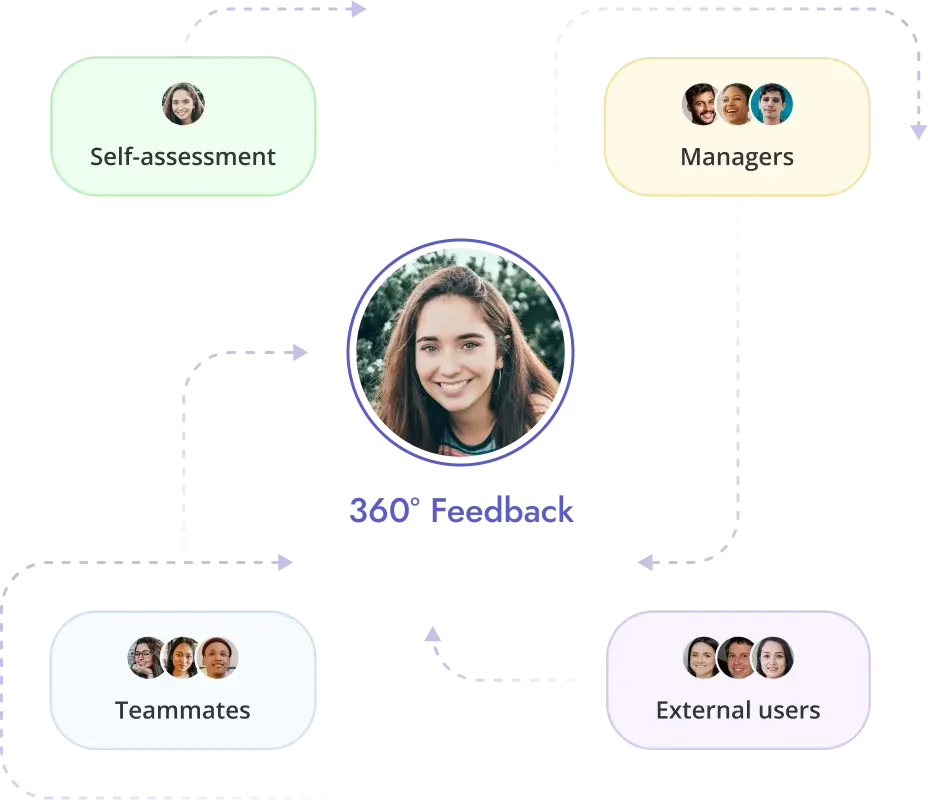 Teamflect's 360-degree feedback tool